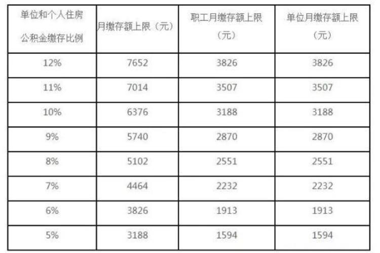 公积金还涨吗,公积金基数调高意味着工资涨了吗