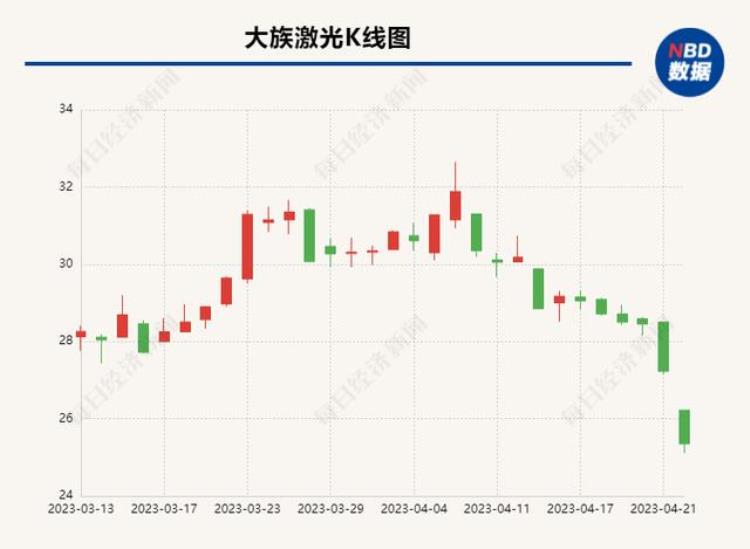 年报发布后股价跌逾两成大族激光业绩承压背后下游客户需求不足一季度净利润腰斩