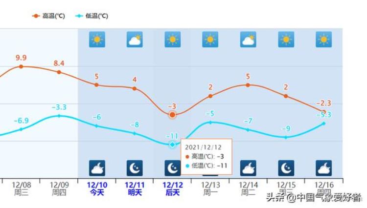 东北三省12月份温度多少「东北12月下雨大暖冬趋势压不住了分析未必将寒潮式降温」