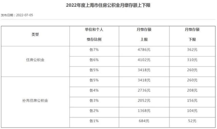 公积金还涨吗「住房公积金会涨吗」