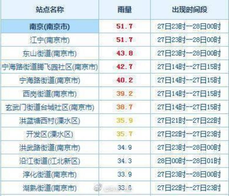 台风烟花何时离开南京「逗留近15个小时台风烟花在南京倒了多少水它的影响何时结束」