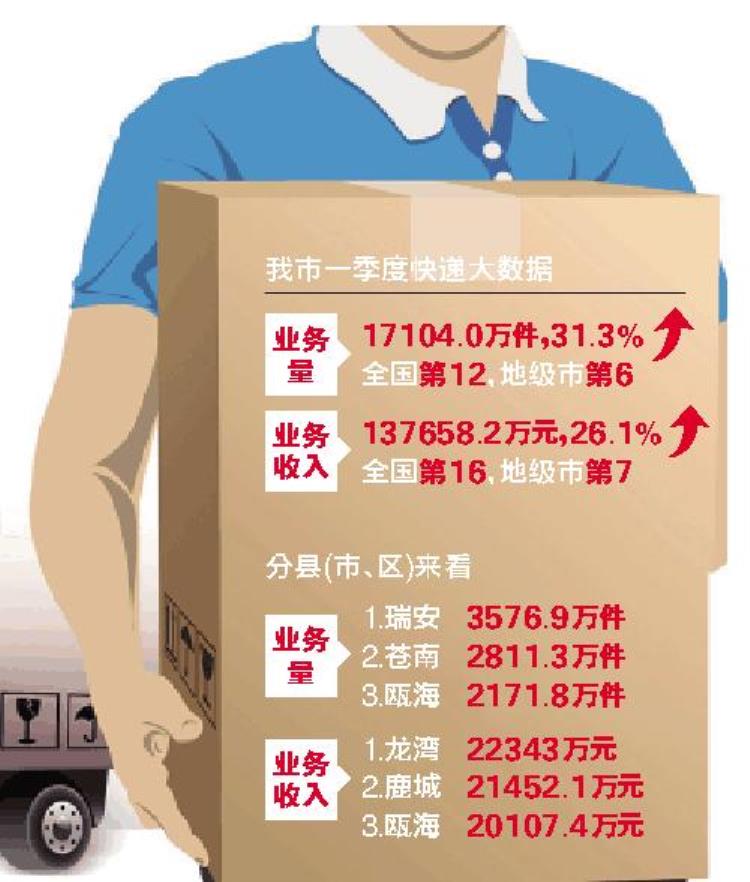 温州快递收费标准「一季度温州寄出快递17104万件瑞安快递业务量全市居首」