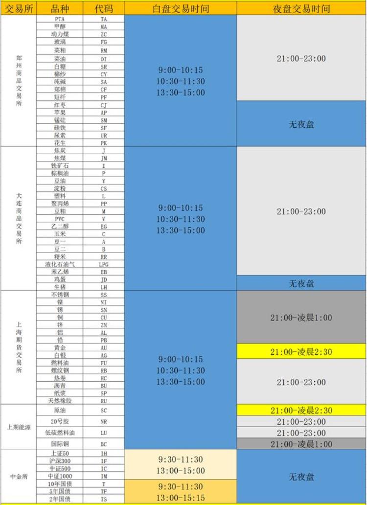 期货交易时间一览表(期货交易时间线)