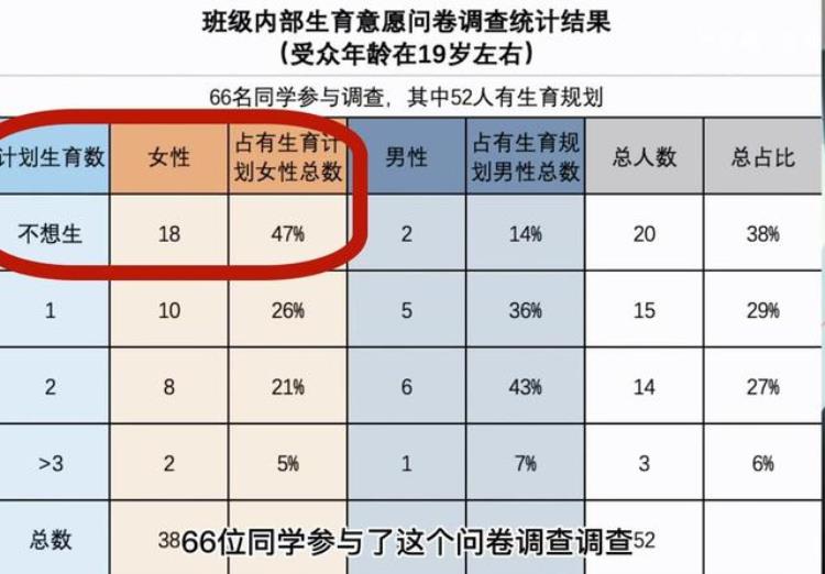 00后有多少不想生小孩「有不少00后到了生育年龄不想生娃为何结婚生子在00后那里遇冷」