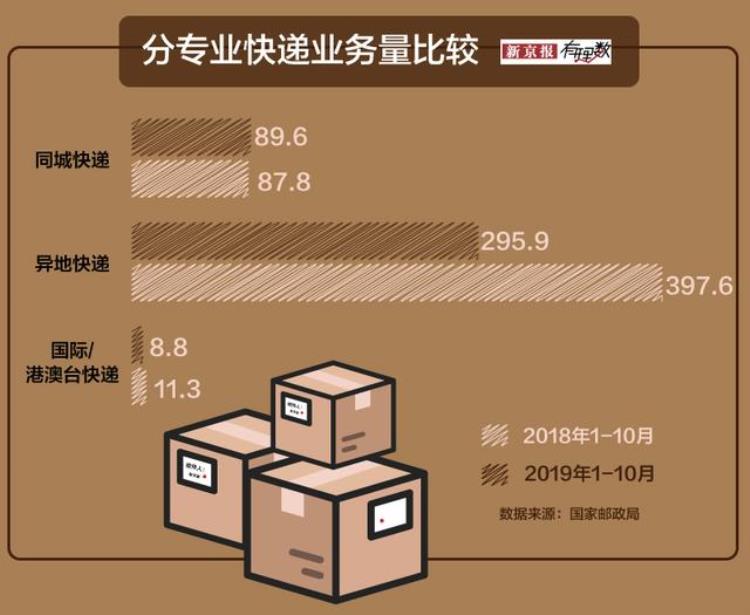 快递量突破100亿「1年507亿件大波快递正在袭来」