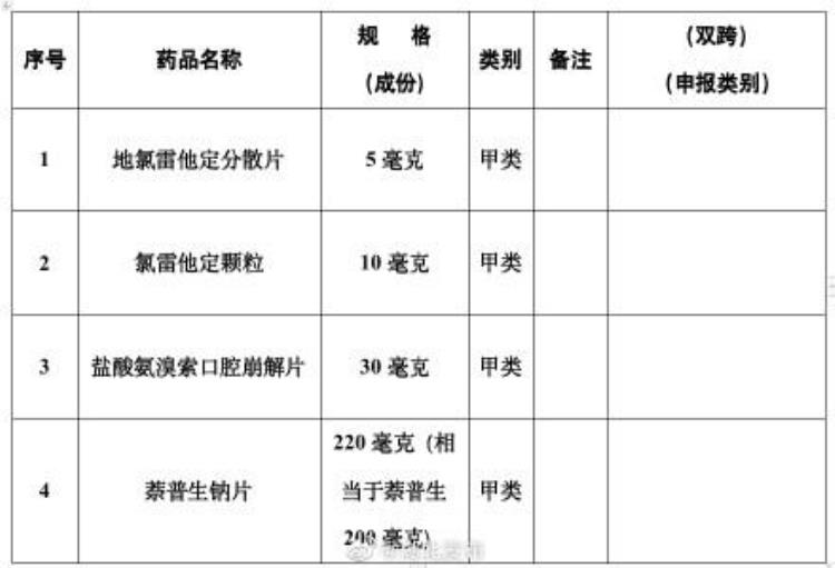 注意今后买这些药不用处方了吧「注意今后买这些药不用处方了」