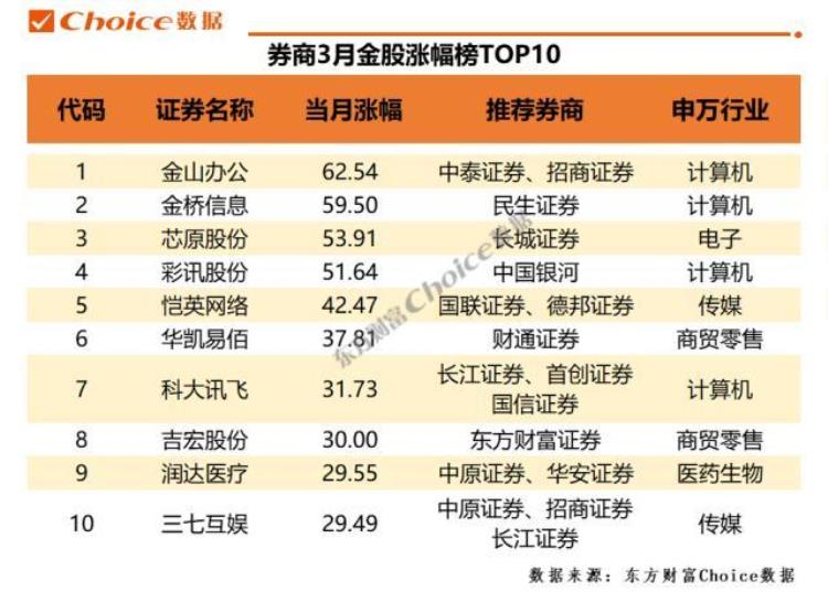 证券3月金股「券商3月金股最高上涨624月金股重磅出炉」