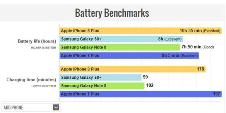 iphone8plus续航实测「iPhone8Plus详细续航测试出炉苹果史上最好」