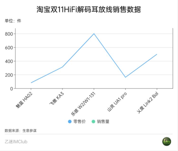 2020真无线耳机「真无线耳机风光不再双11HiFi产品销售数据出炉跟着买就对了」