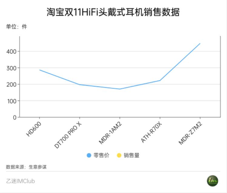 2020真无线耳机「真无线耳机风光不再双11HiFi产品销售数据出炉跟着买就对了」