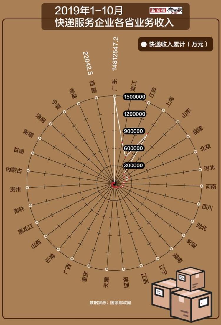 快递量突破100亿「1年507亿件大波快递正在袭来」