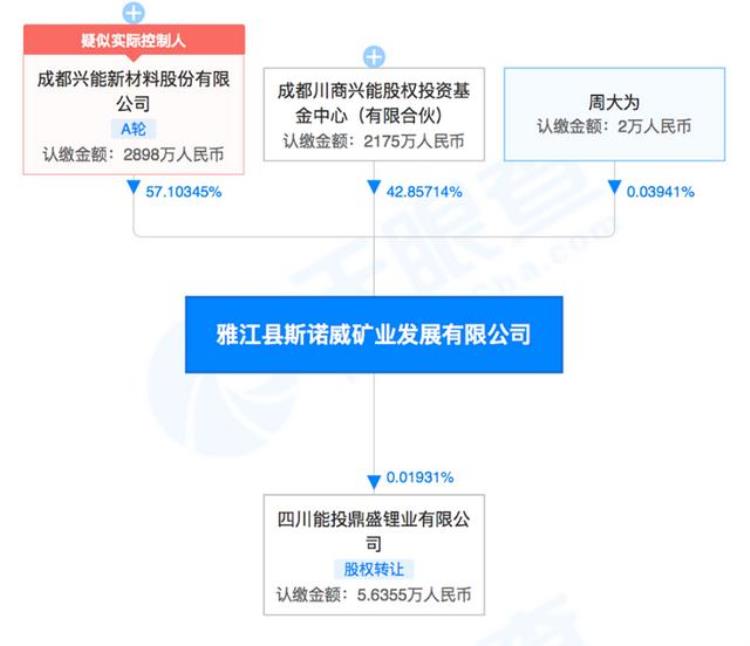 锂矿 200万吨「持有全球最大锂矿26%股权」