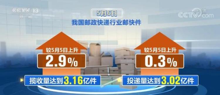 各地累计办理邮政快递车辆通行证超153万张快递揽收和投递量均有上涨