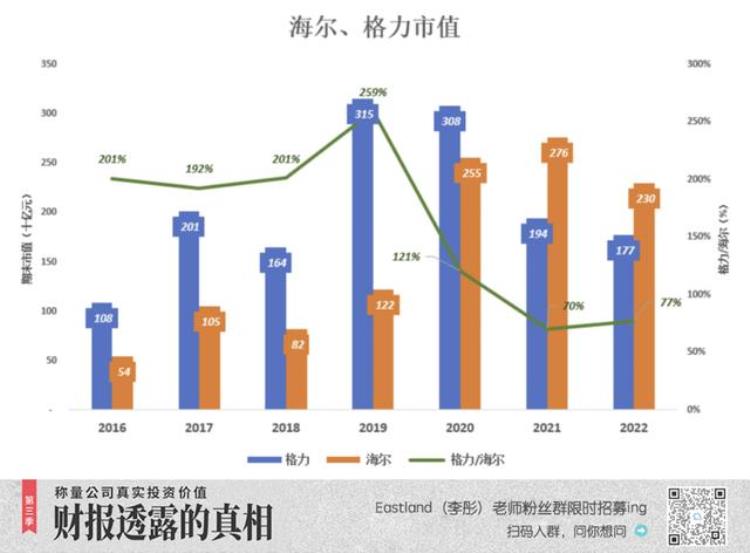 海尔为何能反超格力呢「海尔为什么被格力超越」