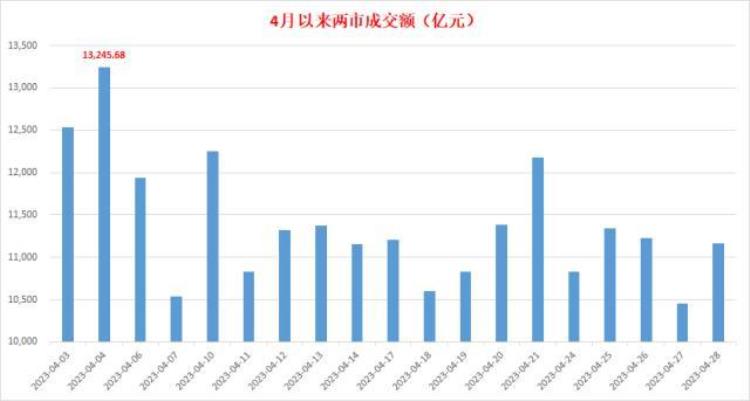 热情重燃A股4月份每日成交均超万亿元牛市旗手再度大涨A股再现ETF涨停