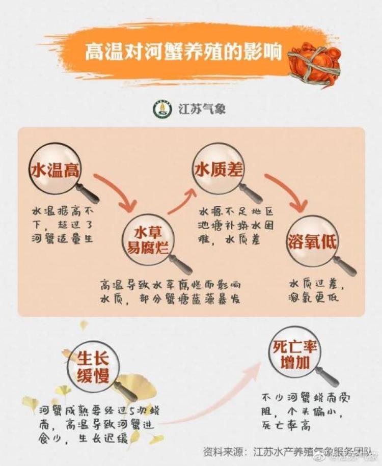 秋天里的第一只螃蟹「秋天的第一只螃蟹何时品尝这张地图给你安排得明明白白」