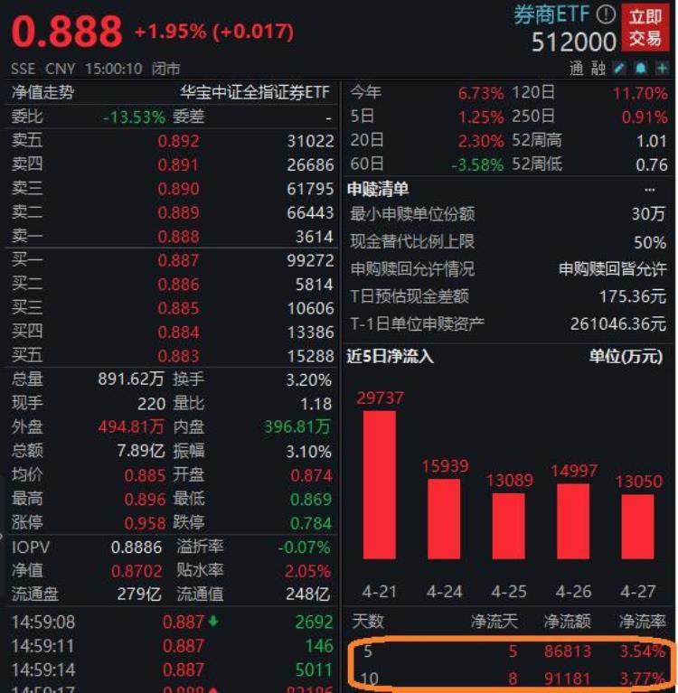 热情重燃A股4月份每日成交均超万亿元牛市旗手再度大涨A股再现ETF涨停