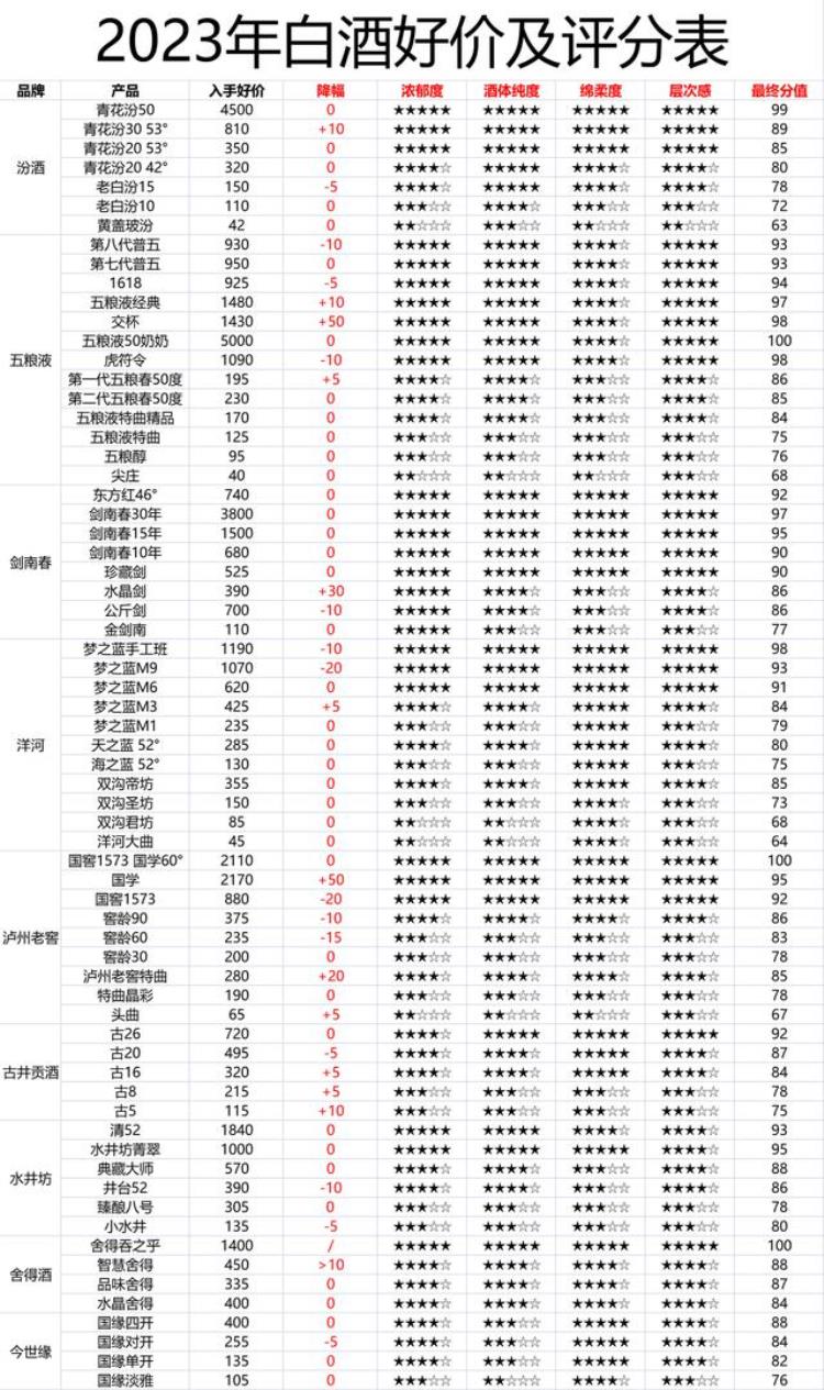 白酒各个价格段性价比分析「100款白酒价格与评分体系整理哪些值得买一目了然建议收藏」