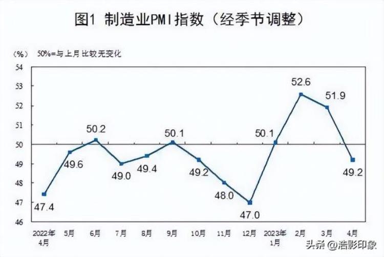 4月经济数据解读「4月经济数据出炉外媒火速唱衰制造业活动下降网友51放假了」