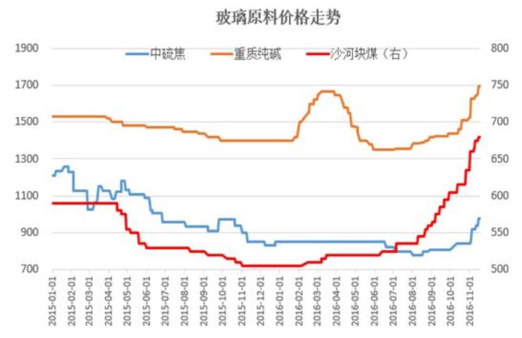 玻璃价格成本「玻璃成本分析」