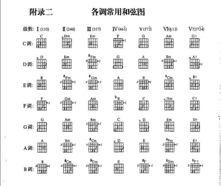 学吉他时总听一些人1645等等一些数字现在你到底明白吗