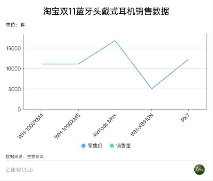 2020真无线耳机「真无线耳机风光不再双11HiFi产品销售数据出炉跟着买就对了」