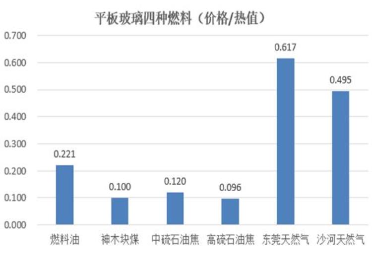 玻璃价格成本「玻璃成本分析」