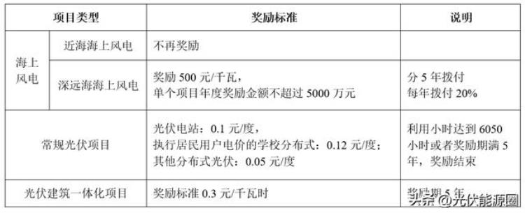 这17个地区光伏项目仍有补贴吗「这17个地区光伏项目仍有补贴」