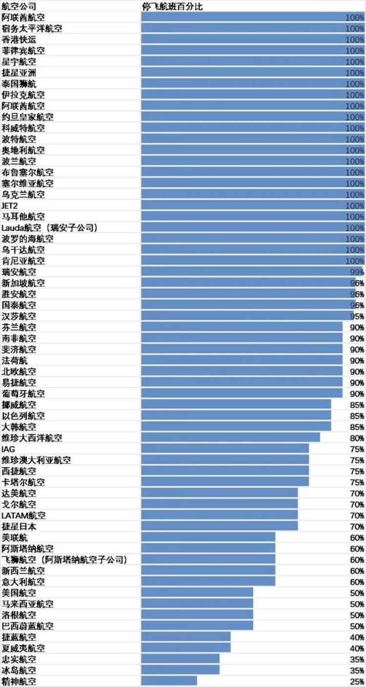 航空停运「停飞破产裁员空运费飙升至3位数国际快递增收旺季附加费」