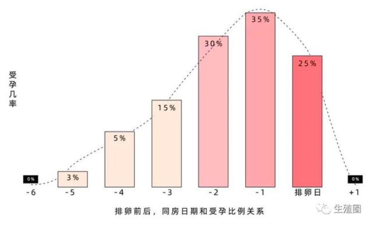 万万没想到这个时候同房怀孕率最高答案绝对出乎你预料