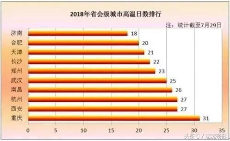 全国第一火炉城市「沈阳这么热根本不算事看看到底谁才是中国第一火炉城市」