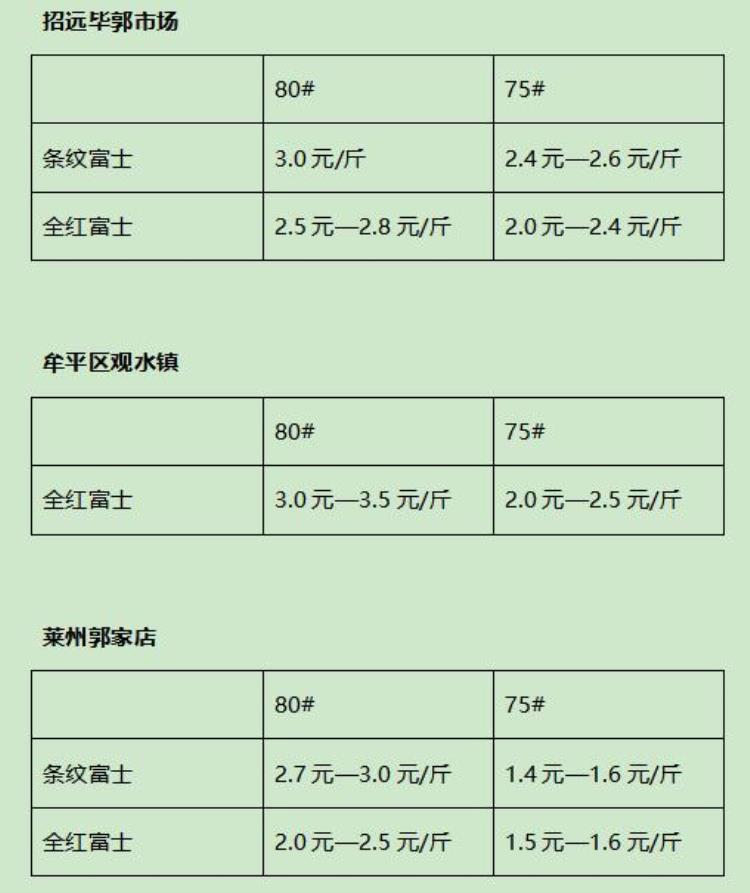 烟台苹果今年的价格怎么样「烟台苹果开称价格比往年高低附价格表」