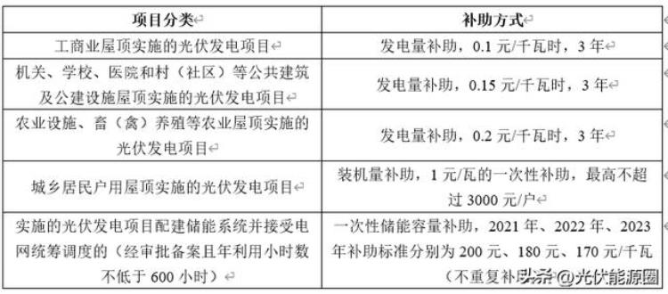 这17个地区光伏项目仍有补贴吗「这17个地区光伏项目仍有补贴」