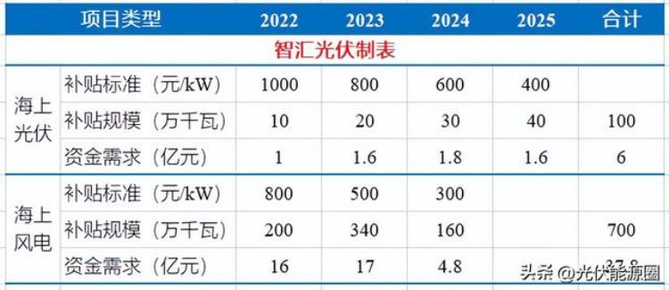 这17个地区光伏项目仍有补贴吗「这17个地区光伏项目仍有补贴」