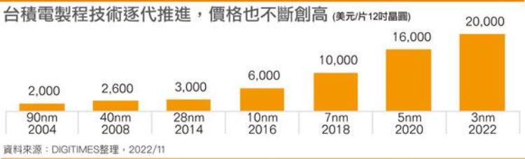 台积电芯片代工宣布全面涨价「曝台积电3nm代工报价达2万美元苹果iPhone15/Pro恐再涨价」