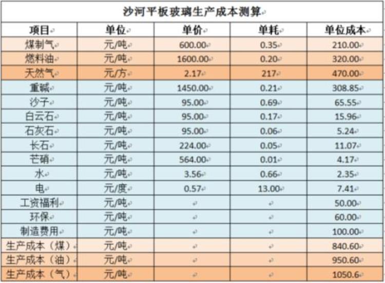 玻璃价格成本「玻璃成本分析」