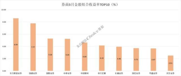 证券3月金股「券商3月金股最高上涨624月金股重磅出炉」