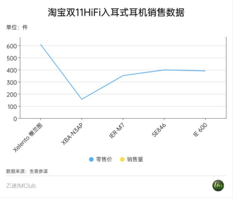 2020真无线耳机「真无线耳机风光不再双11HiFi产品销售数据出炉跟着买就对了」