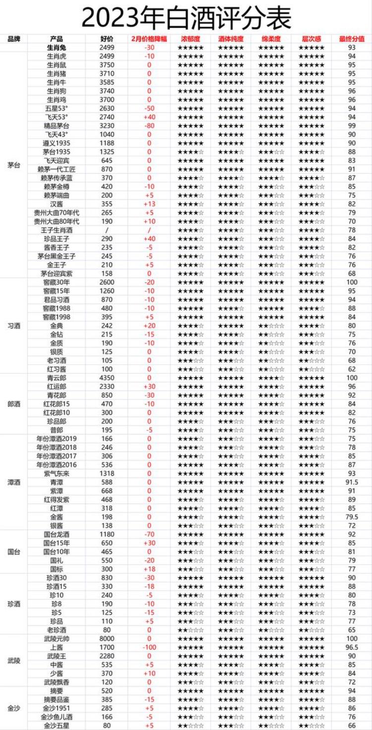 白酒各个价格段性价比分析「100款白酒价格与评分体系整理哪些值得买一目了然建议收藏」