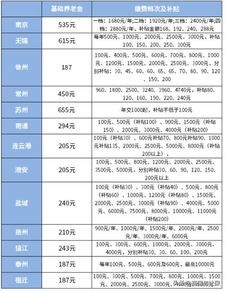 2020江苏基础养老金一览表「2023年江苏基础养老金一览表看看13个城市养老金待遇情况」