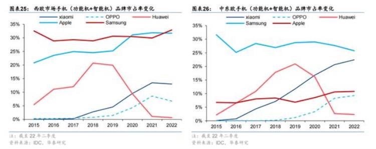 中国手机在欧洲市场「中国手机开辟欧洲新市场」