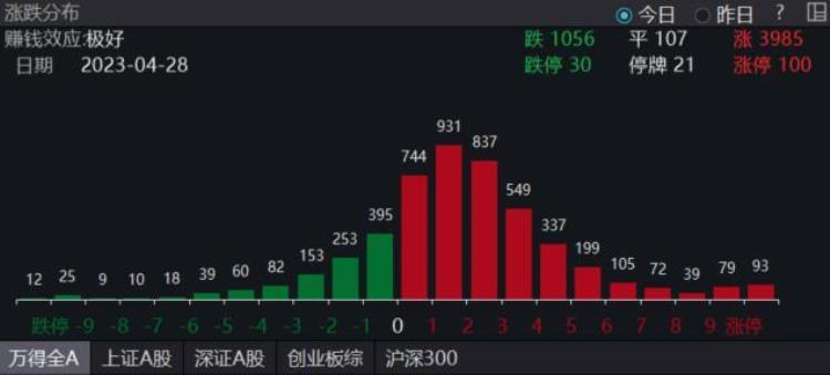 热情重燃A股4月份每日成交均超万亿元牛市旗手再度大涨A股再现ETF涨停