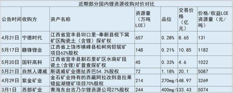 锂矿 200万吨「持有全球最大锂矿26%股权」