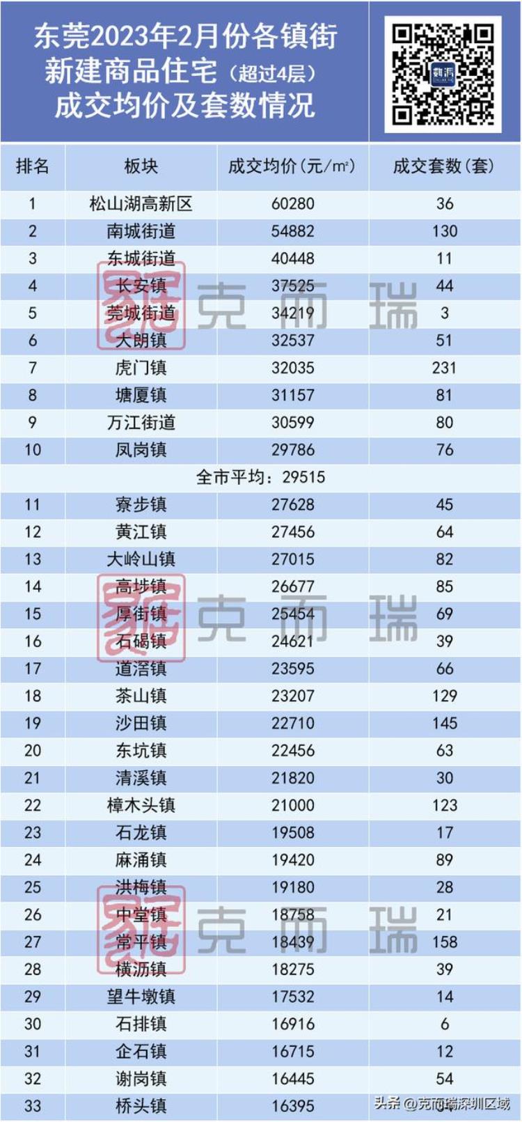 东莞最新房价走势图「东莞最新房价地图公开新房均价创新高多镇街止跌转升」