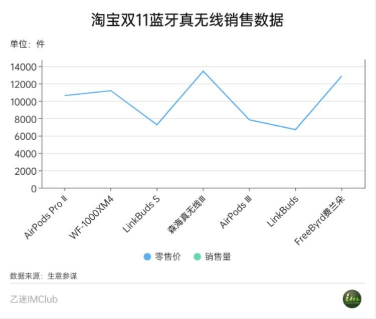 2020真无线耳机「真无线耳机风光不再双11HiFi产品销售数据出炉跟着买就对了」