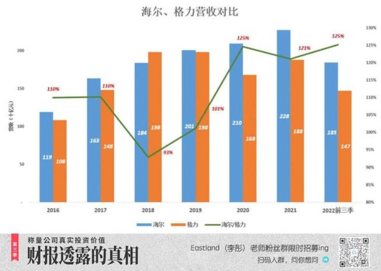 海尔为何能反超格力呢「海尔为什么被格力超越」