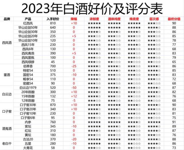 白酒各个价格段性价比分析「100款白酒价格与评分体系整理哪些值得买一目了然建议收藏」