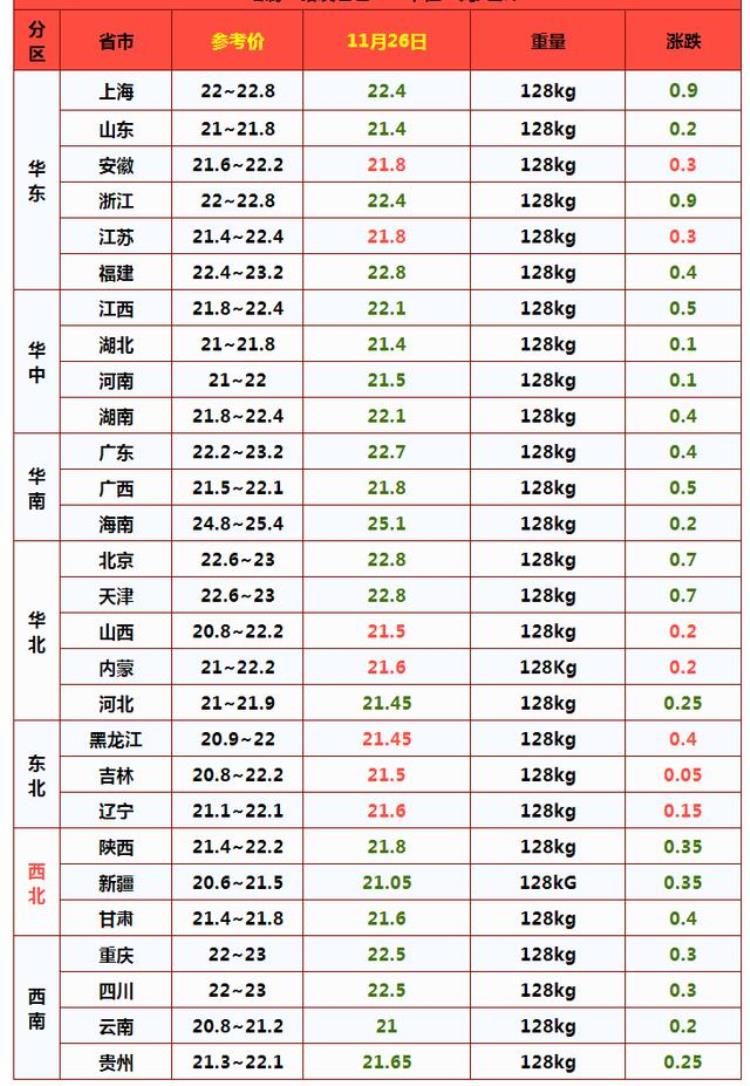 11月26日猪肉价格「猪市摆烂猪价大跌633元猪肉价咋不降11月26日猪价」