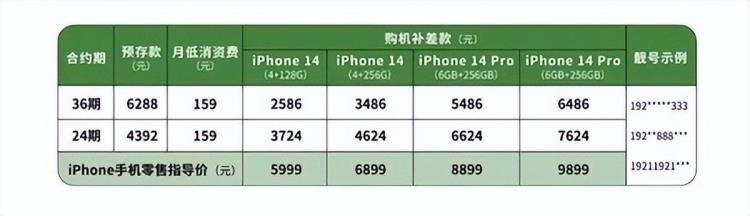 苹果iphone14多少钱「苹果低价破局iPhone14开售2000多元轻松入手」