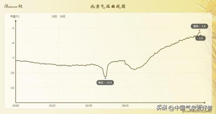 北京冬季时间「大范围严寒覆盖北方北京南郊破11月记录分析不代表今年冷冬」